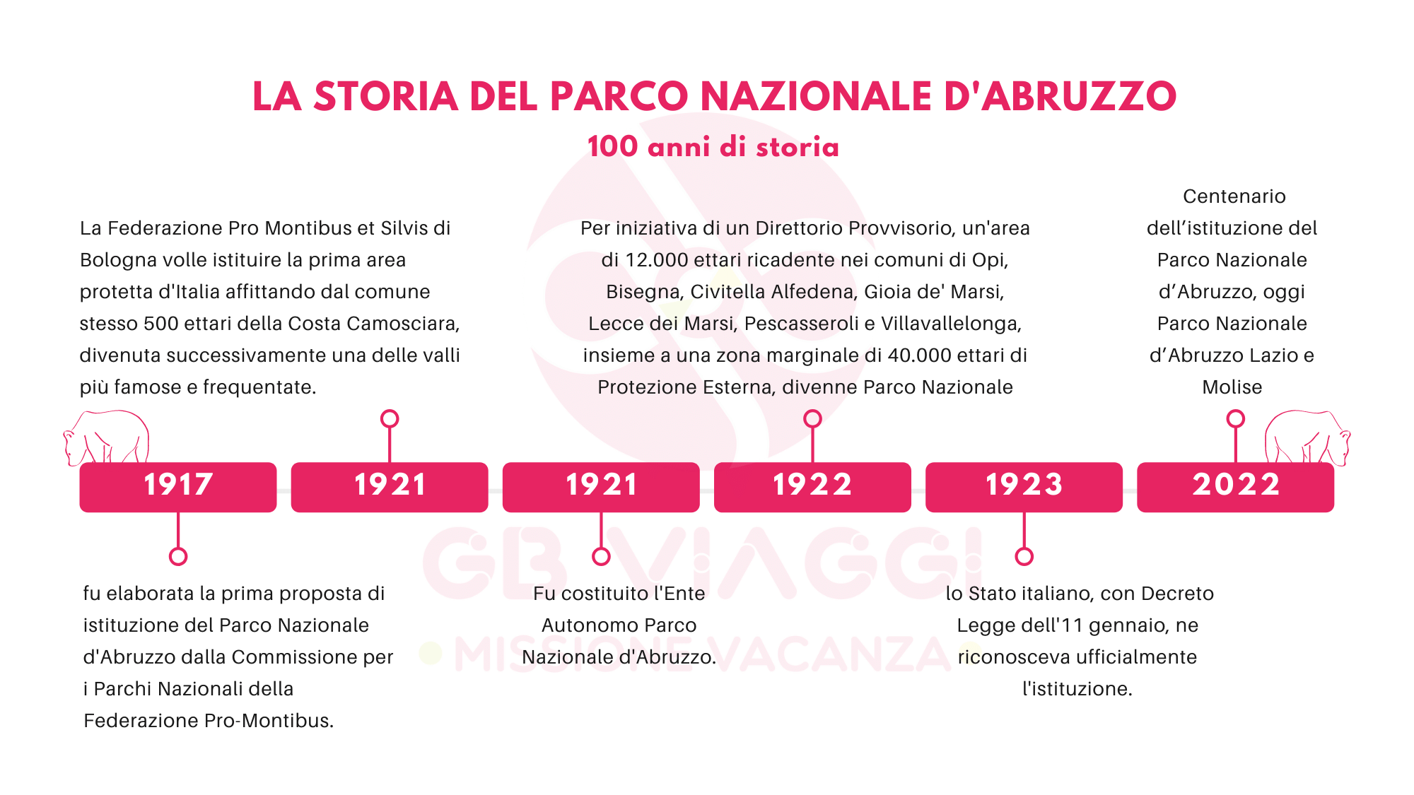 storia-parco-nazionale-abruzzo