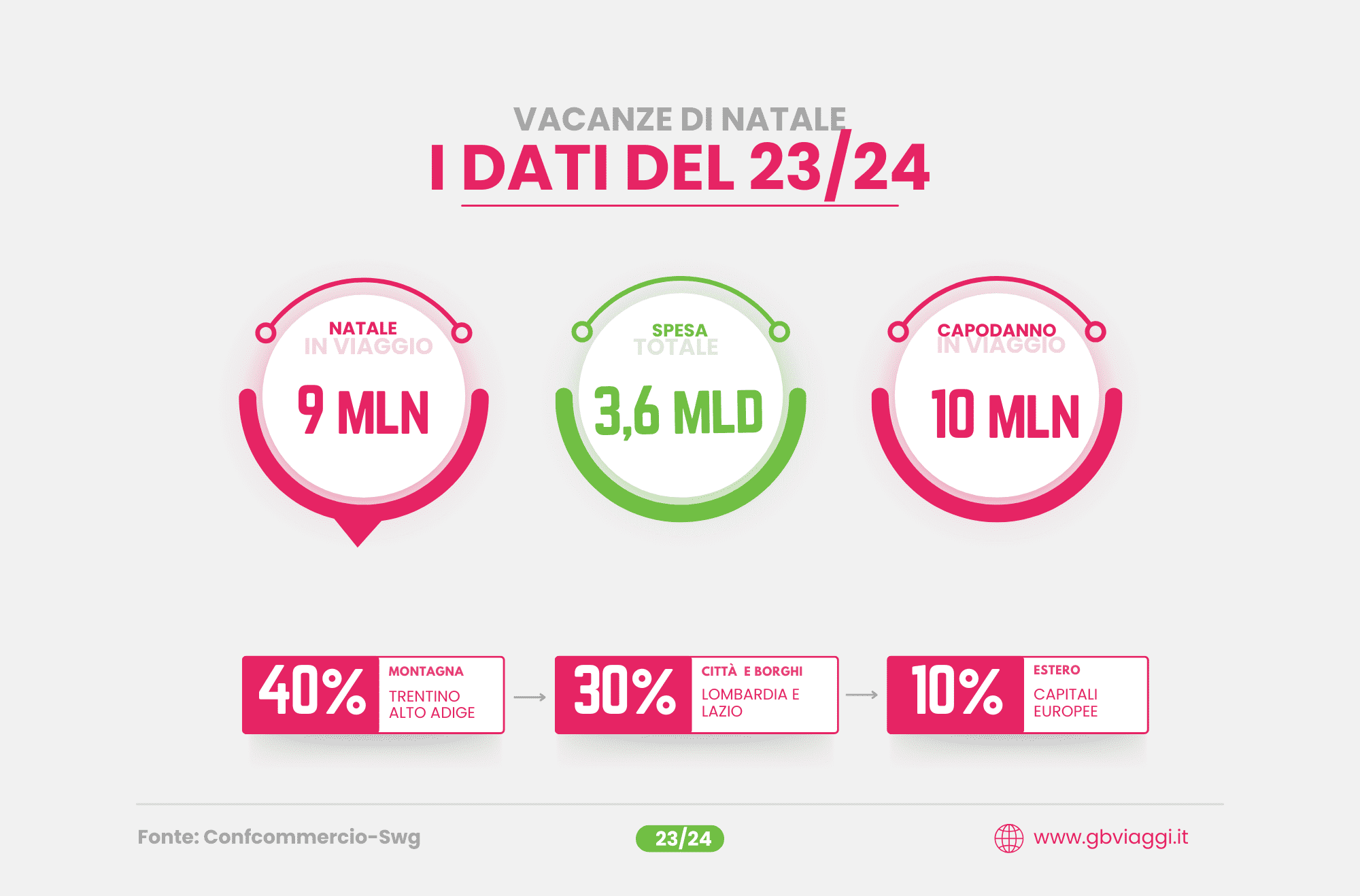 Vacanze di Natale infonografica con dati