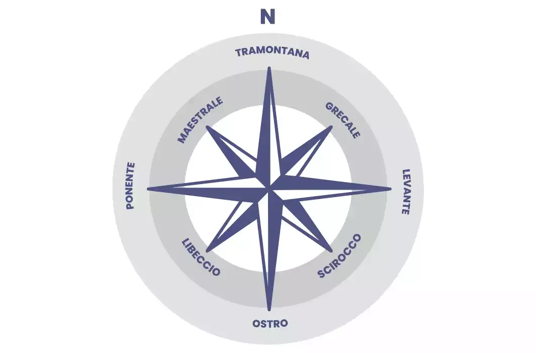 Bussola con tramontana a nord, grecale a nord-est, levante a est, scirocco a sud-est, ostro a sud, libeccio a sud-ovest, ponente a ovest e maestrale a nord-ovest