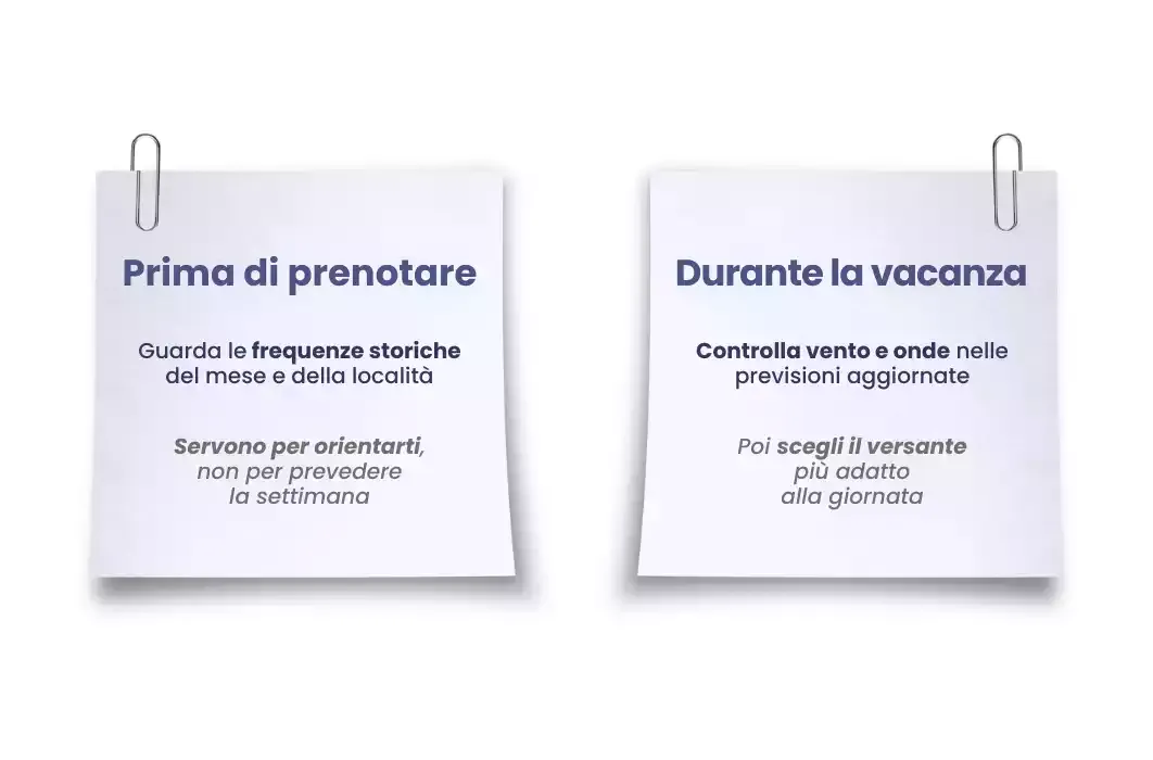 Schema: prima di prenotare si consultano le frequenze storiche; durante la vacanza si controllano vento e onde aggiornati